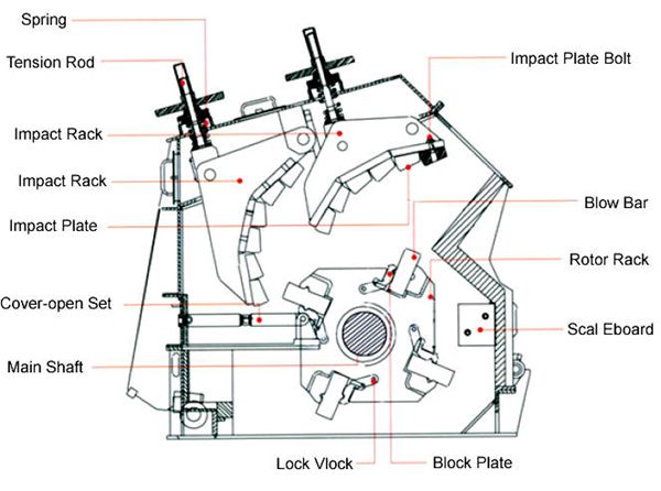 Impact crushing machine